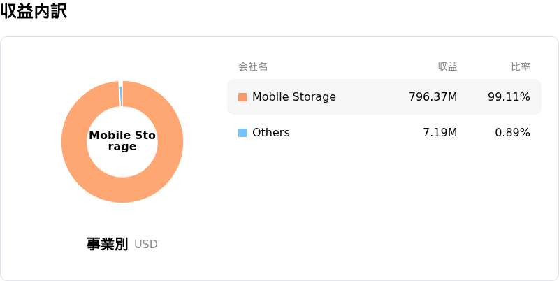 Silicon Motion Technology Corp収益内訳