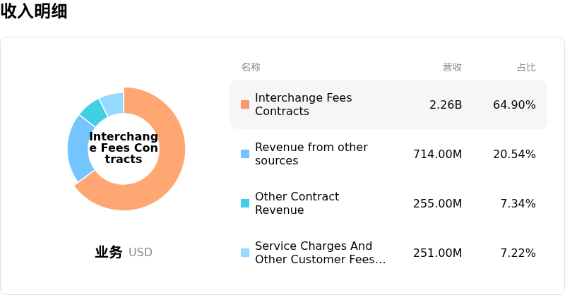 Capital One Financial Corp收入明细