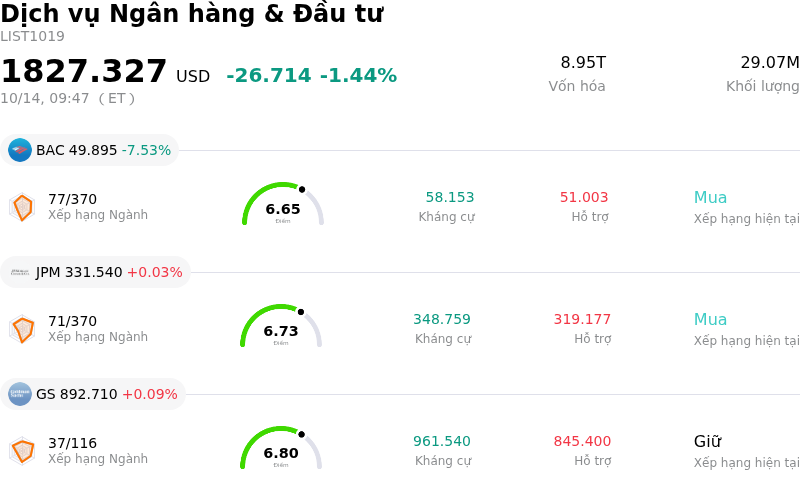 Dịch vụ Ngân hàng & Đầu tư