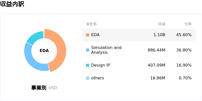 Synopsys Inc収益内訳