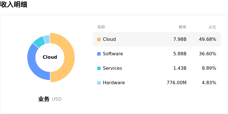 甲骨文收入明细