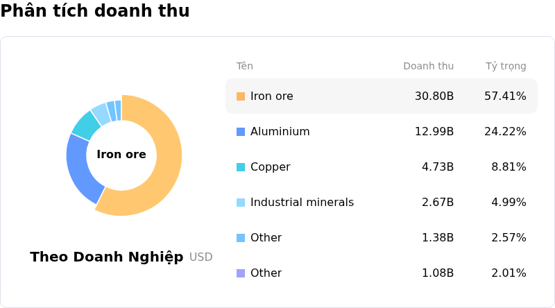 Rio Tinto PLCPhân tích doanh thu