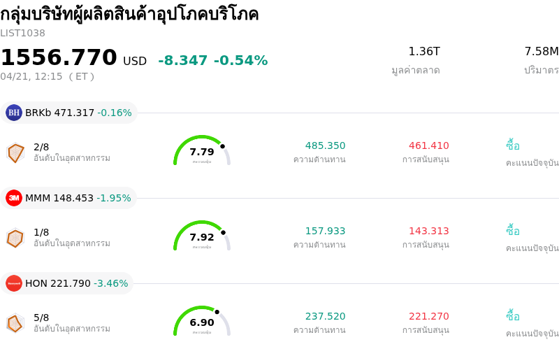 กลุ่มบริษัทผู้ผลิตสินค้าอุปโภคบริโภค
