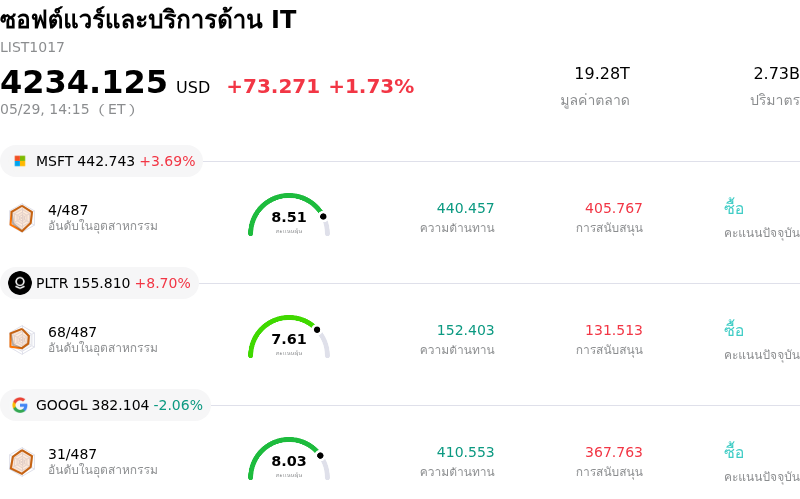 ซอฟต์แวร์และบริการด้าน IT