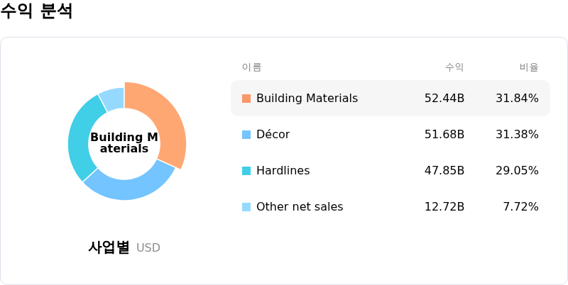 Home Depot Inc수익 분석
