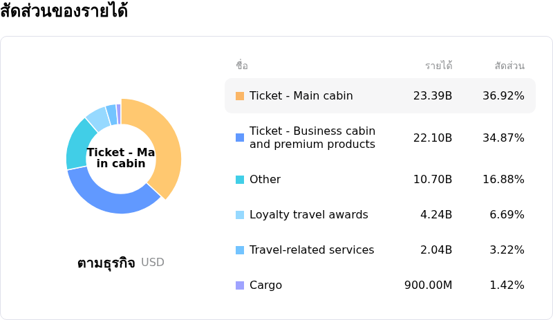 Delta Air Lines Incโครงสร้างรายได้