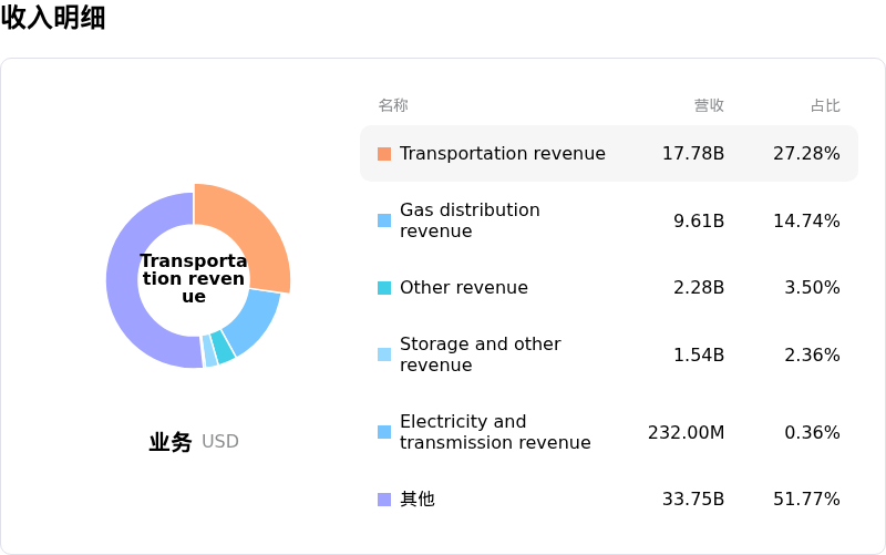 Enbridge Inc收入明细