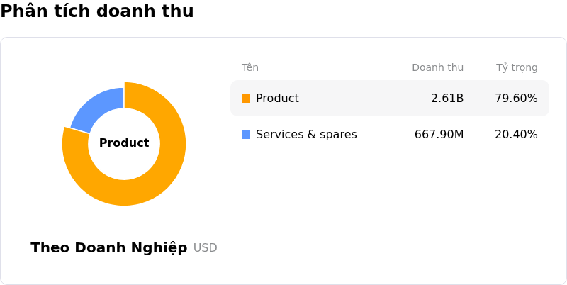 Vertiv Holdings CoPhân tích doanh thu