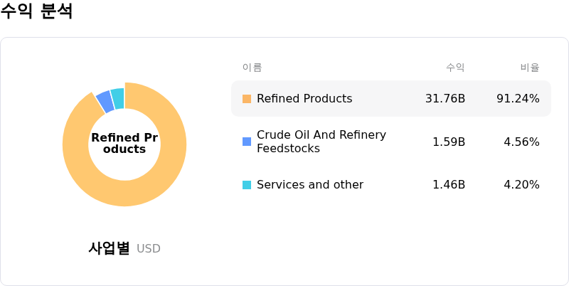 Marathon Petroleum Corp수익 분석