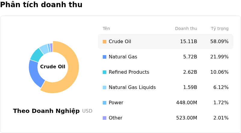 Equinor ASAPhân tích doanh thu