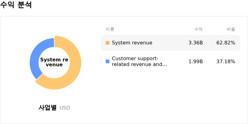 Lam Research Corp수익 분석