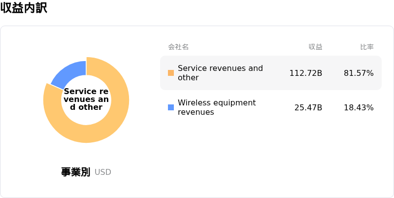 Verizon Communications Inc収益内訳