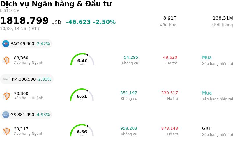 Dịch vụ Ngân hàng & Đầu tư