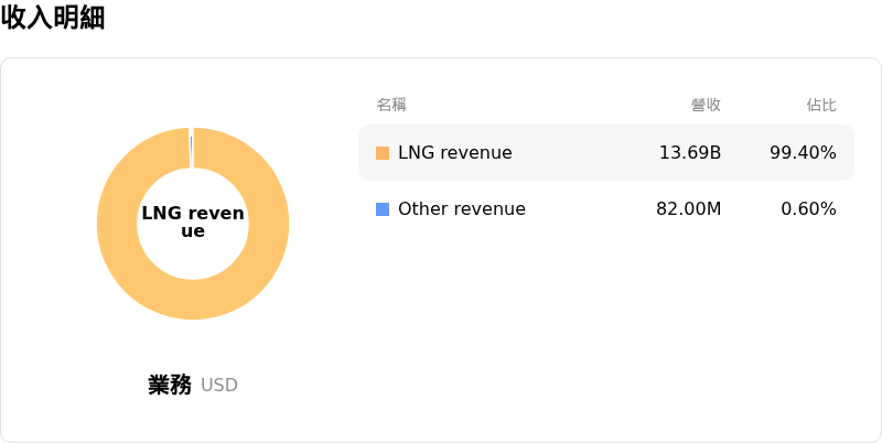 Venture Global Inc收入明細
