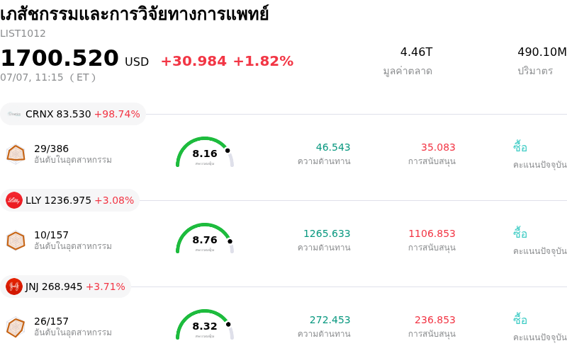 เภสัชกรรมและการวิจัยทางการแพทย์