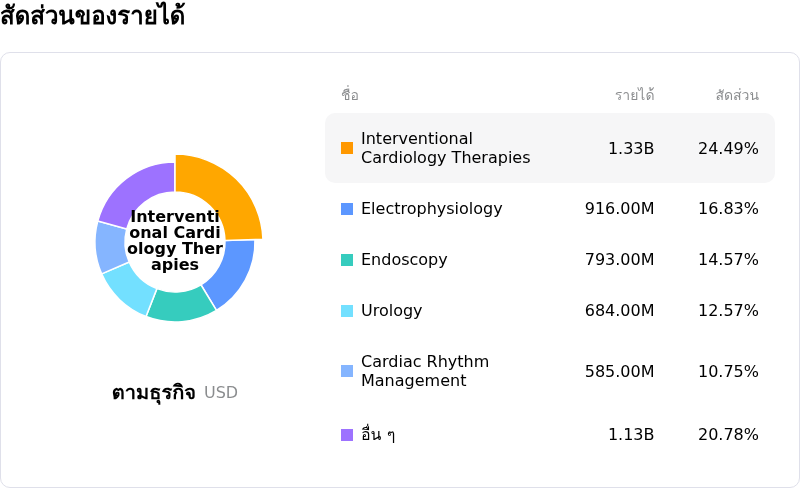 Boston Scientific Corpโครงสร้างรายได้