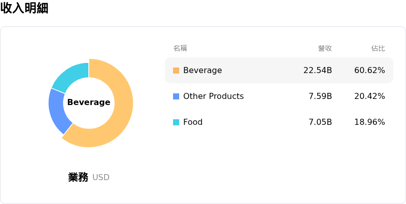 Starbucks Corp收入明細