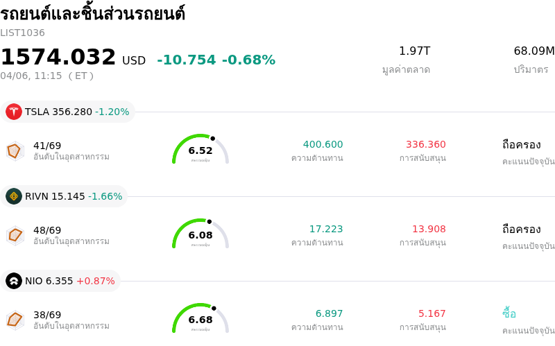 รถยนต์และชิ้นส่วนรถยนต์