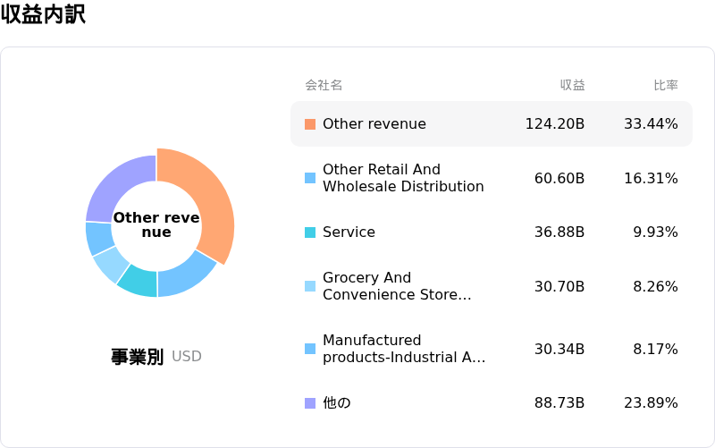Berkshire Hathaway Inc収益内訳