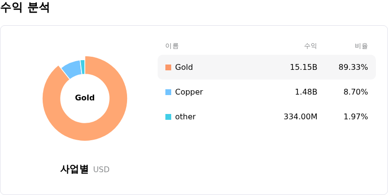 Barrick Mining Ord Shs수익 분석