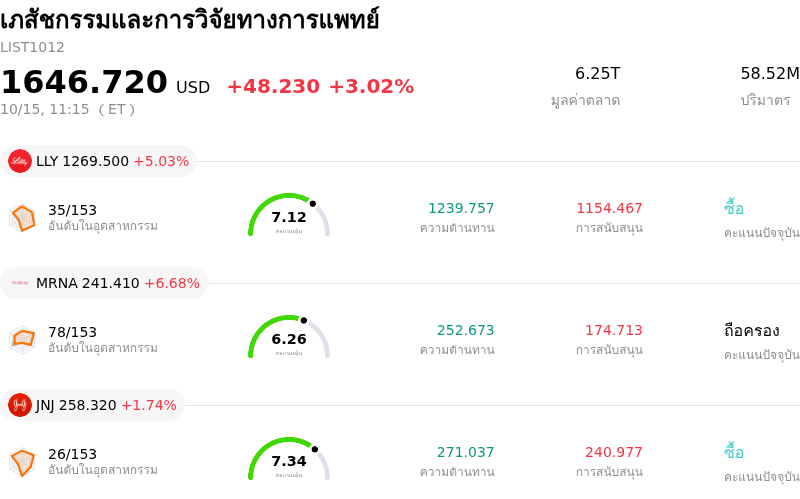 เภสัชกรรมและการวิจัยทางการแพทย์