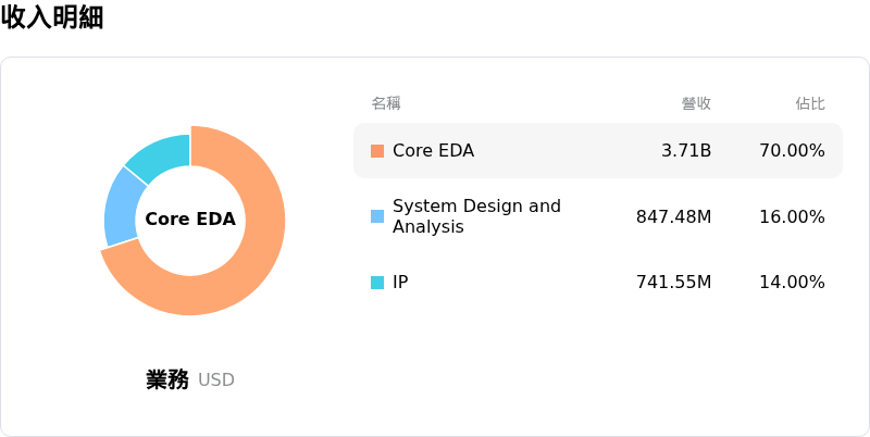 Cadence Design Systems Inc收入明細