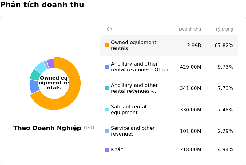 United Rentals IncPhân tích doanh thu