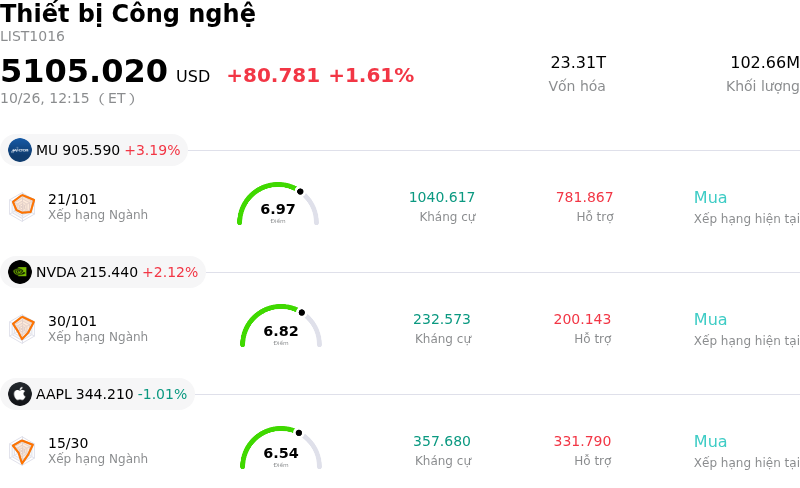 Thiết bị Công nghệ