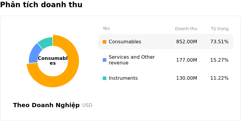 Illumina IncPhân tích doanh thu