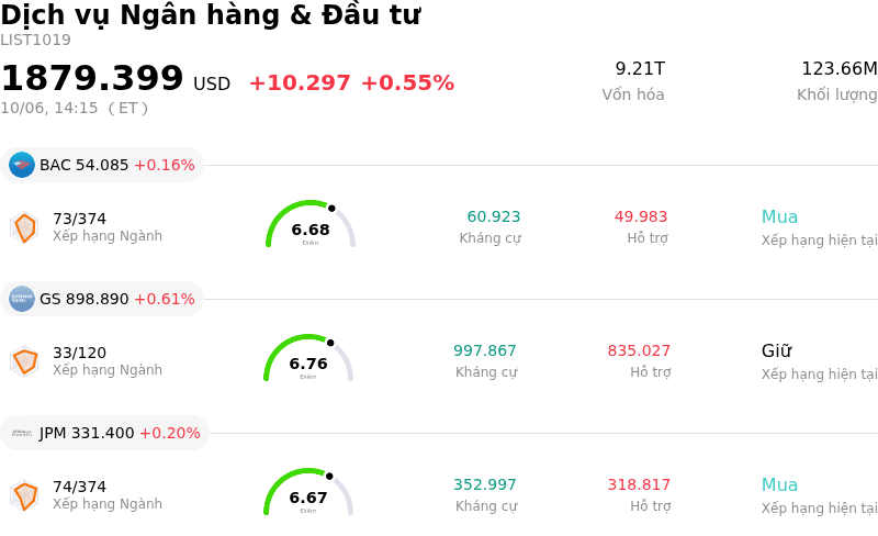 Dịch vụ Ngân hàng & Đầu tư