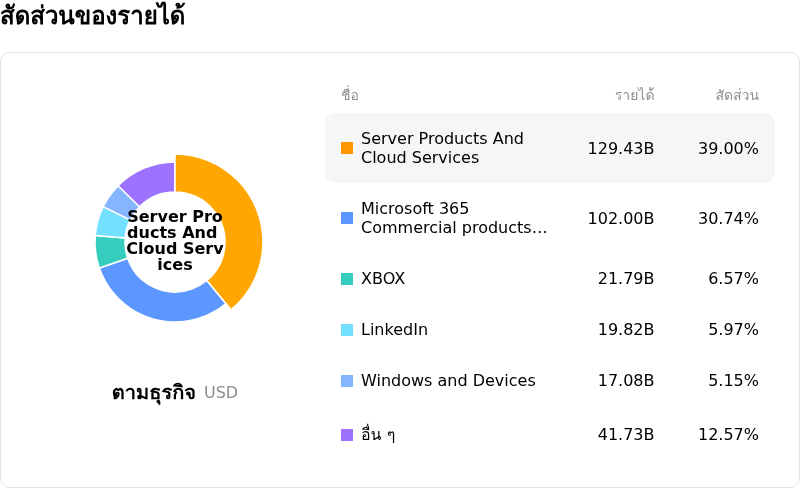 Microsoft Corpโครงสร้างรายได้