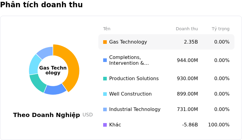 Baker Hughes CoPhân tích doanh thu