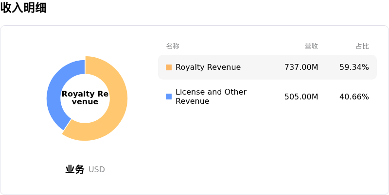 Arm Holdings PLC收入明细
