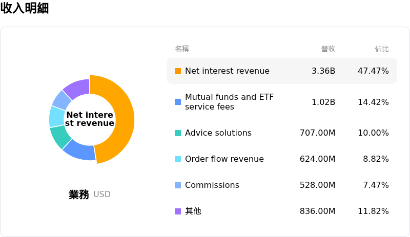 Charles Schwab Corp收入明細