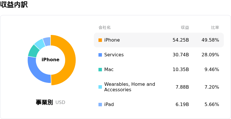 Apple Inc収益内訳