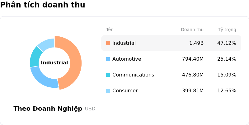 Analog Devices IncPhân tích doanh thu