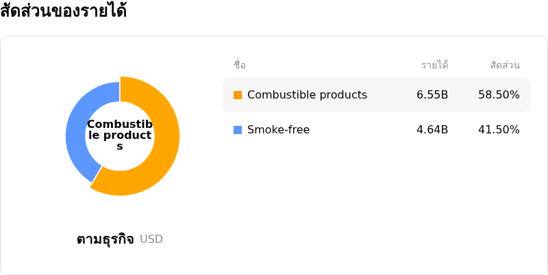 Philip Morris International Incโครงสร้างรายได้
