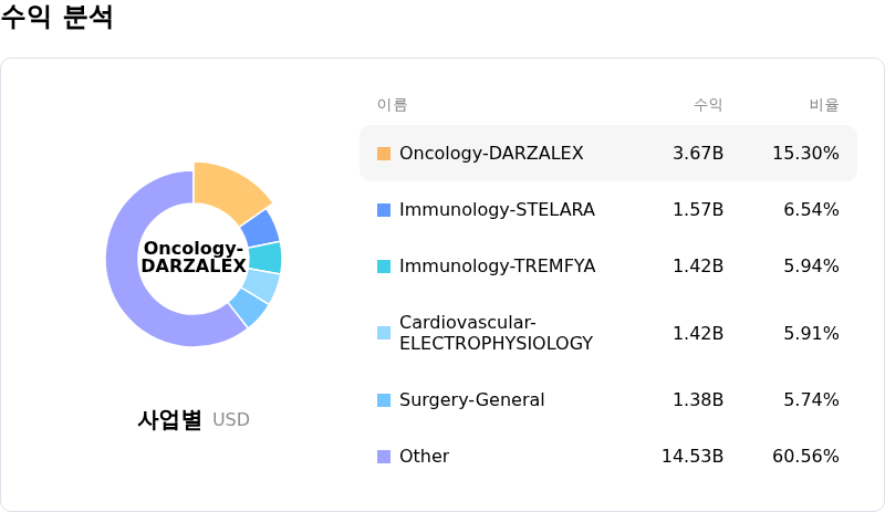 Johnson & Johnson수익 분석