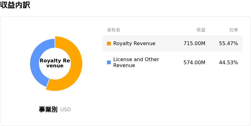 Arm Holdings PLC収益内訳