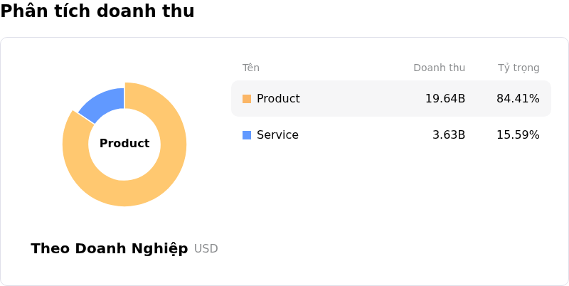 Boeing CoPhân tích doanh thu