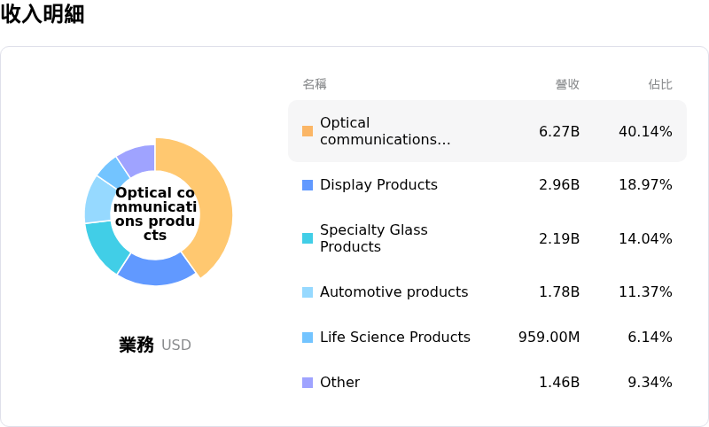 Corning Inc收入明細