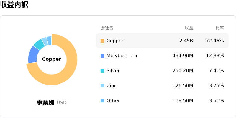 Southern Copper Corp収益内訳
