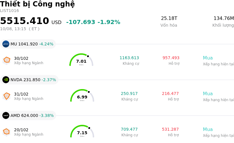 Thiết bị Công nghệ