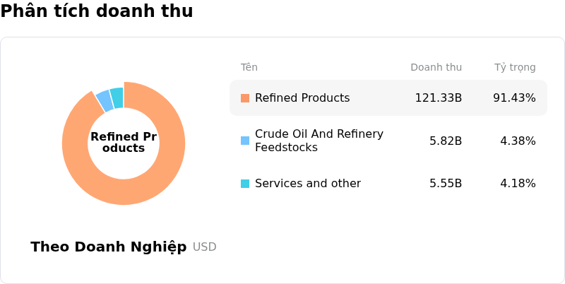 Marathon Petroleum CorpPhân tích doanh thu