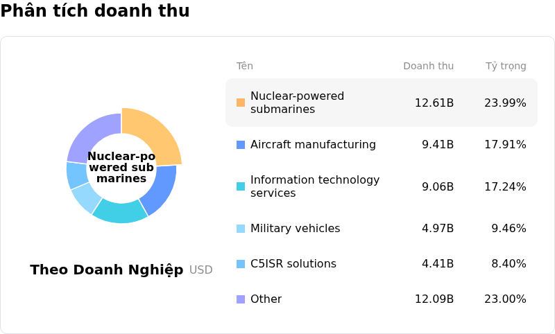 General Dynamics CorpPhân tích doanh thu