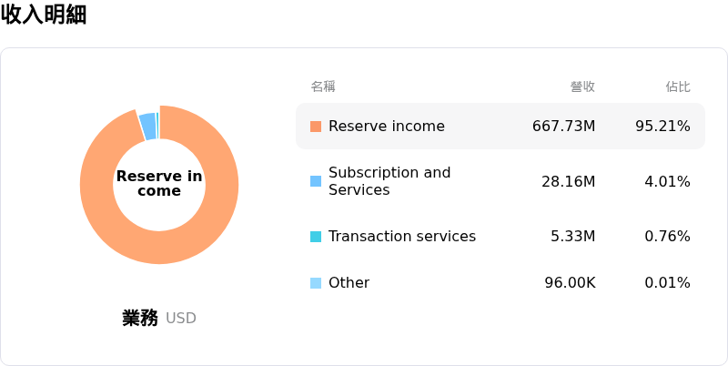 Circle Internet Group Inc收入明細