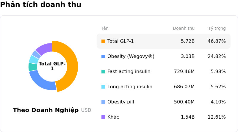 Novo Nordisk A/SPhân tích doanh thu