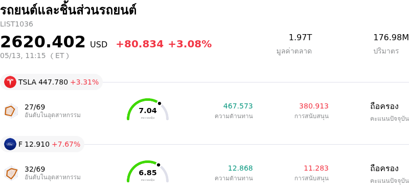 รถยนต์และชิ้นส่วนรถยนต์