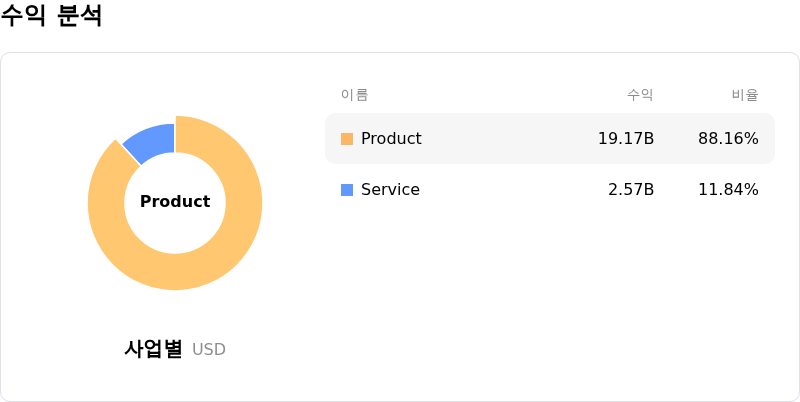 Carrier Global Corp수익 분석