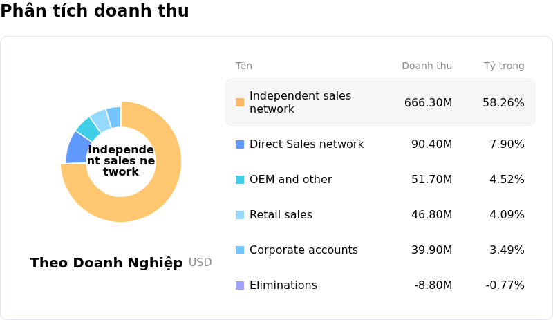 Acuity Brands IncPhân tích doanh thu